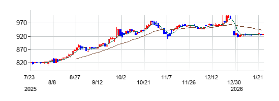 ハウスフリーダムの株価チャート