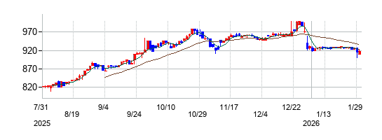 ハウスフリーダムの株価チャート