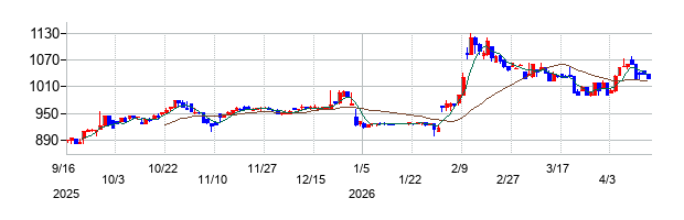 ハウスフリーダムの株価チャート
