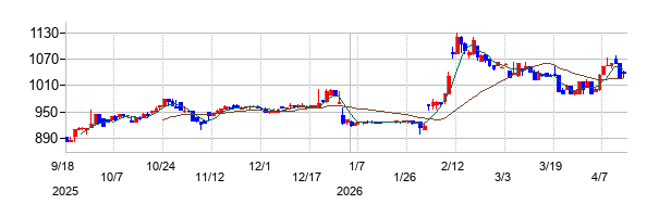 ハウスフリーダムの株価チャート