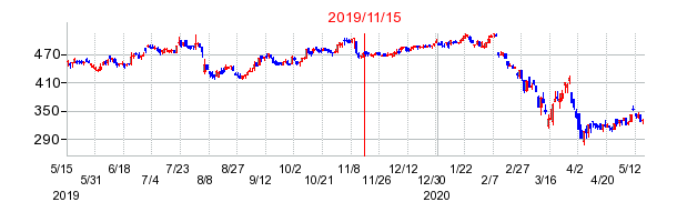 2019年11月15日 14:50前後のの株価チャート