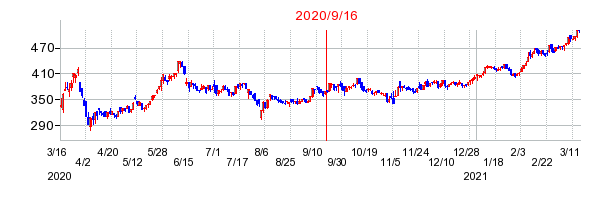 2020年9月16日 12:02前後のの株価チャート