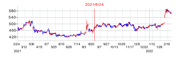 2021年8月24日 16:15前後のの株価チャート