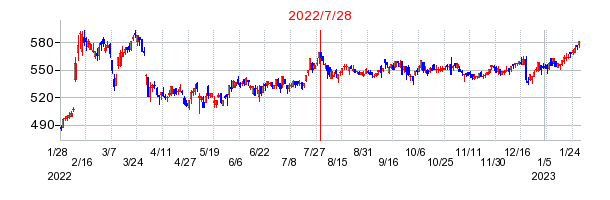 2022年7月28日 13:40前後のの株価チャート