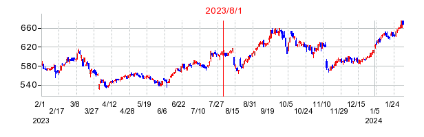 2023年8月1日 11:59前後のの株価チャート