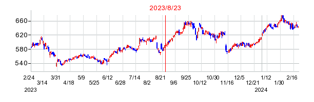 2023年8月23日 16:15前後のの株価チャート