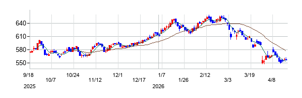 グランディハウスの株価チャート
