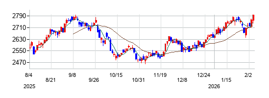 東武鉄道の株価チャート