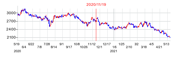 2020年11月19日 13:39前後のの株価チャート