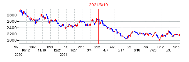 2021年3月19日 13:43前後のの株価チャート