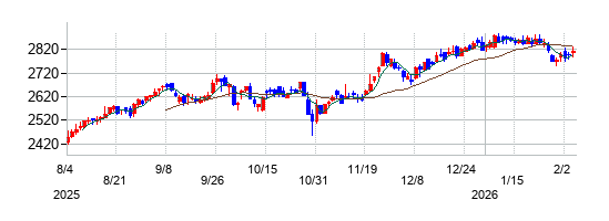 相鉄ホールディングスの株価チャート