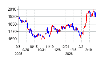 東急の株価チャート