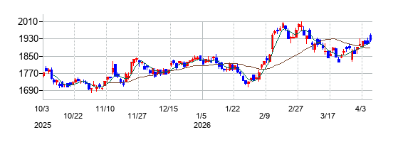 東急の株価チャート