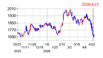 東急の株価チャート