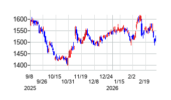 京浜急行電鉄の株価チャート