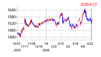 京浜急行電鉄の株価チャート
