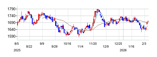 小田急電鉄の株価チャート