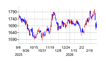 小田急電鉄の株価チャート
