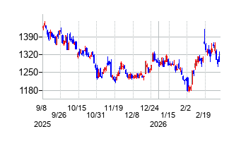 京成電鉄の株価チャート