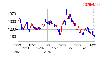 京成電鉄の株価チャート