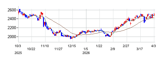 富士急行の株価チャート