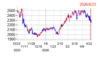 富士急行の株価チャート