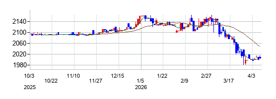 新潟交通の株価チャート