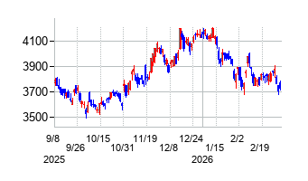 東日本旅客鉄道の株価チャート