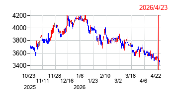 東日本旅客鉄道の株価チャート