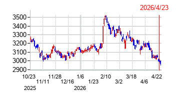 西日本旅客鉄道の株価チャート