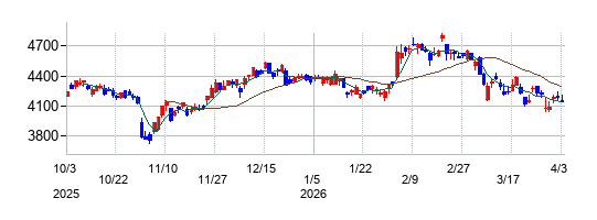 東海旅客鉄道の株価チャート