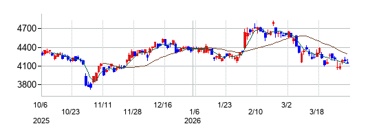 の株価チャート