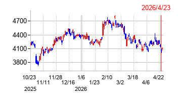 東海旅客鉄道の株価チャート