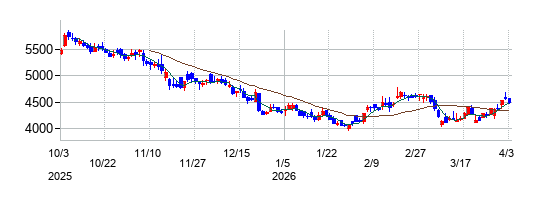 西武ホールディングスの株価チャート