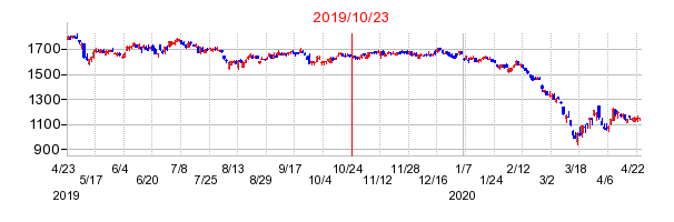2019年10月23日 11:48前後のの株価チャート