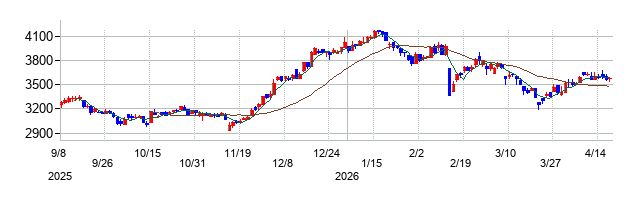 ゼロの株価チャート