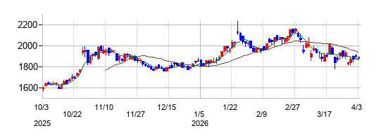 ヒガシホールディングスの株価チャート