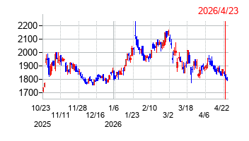 ヒガシホールディングスの株価チャート