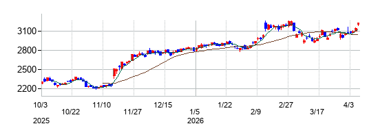 西日本鉄道の株価チャート