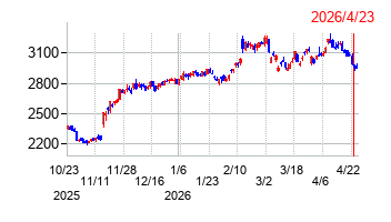 西日本鉄道の株価チャート