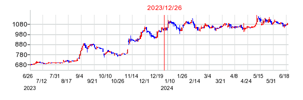 2023年12月26日 10:45前後のの株価チャート
