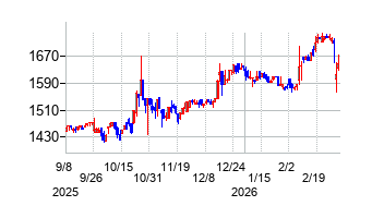 南総通運の株価チャート