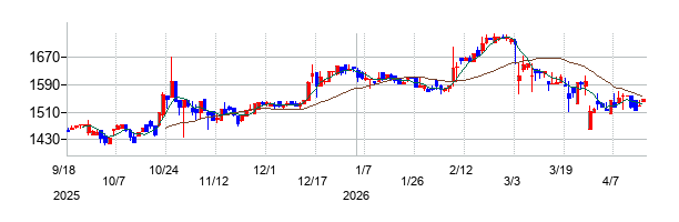 南総通運の株価チャート