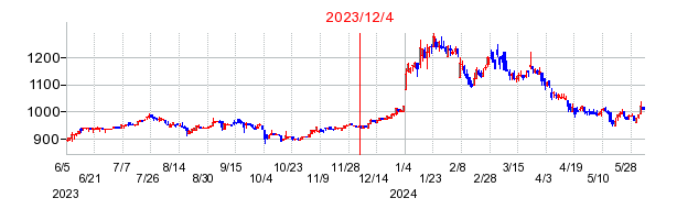 2023年12月4日 13:18前後のの株価チャート