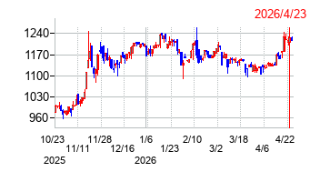 東部ネットワークの株価チャート