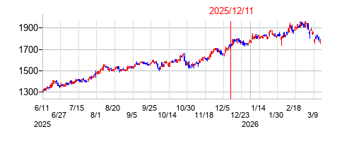 2025年12月11日 16:59前後のの株価チャート