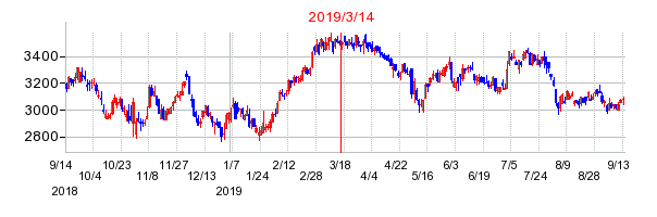 2019年3月14日 15:18前後のの株価チャート