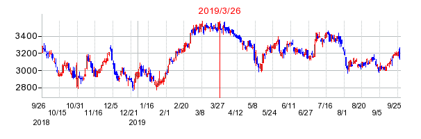 2019年3月26日 12:58前後のの株価チャート
