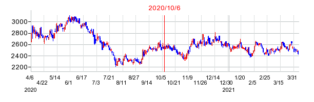 2020年10月6日 15:06前後のの株価チャート