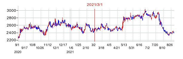 2021年3月1日 14:46前後のの株価チャート